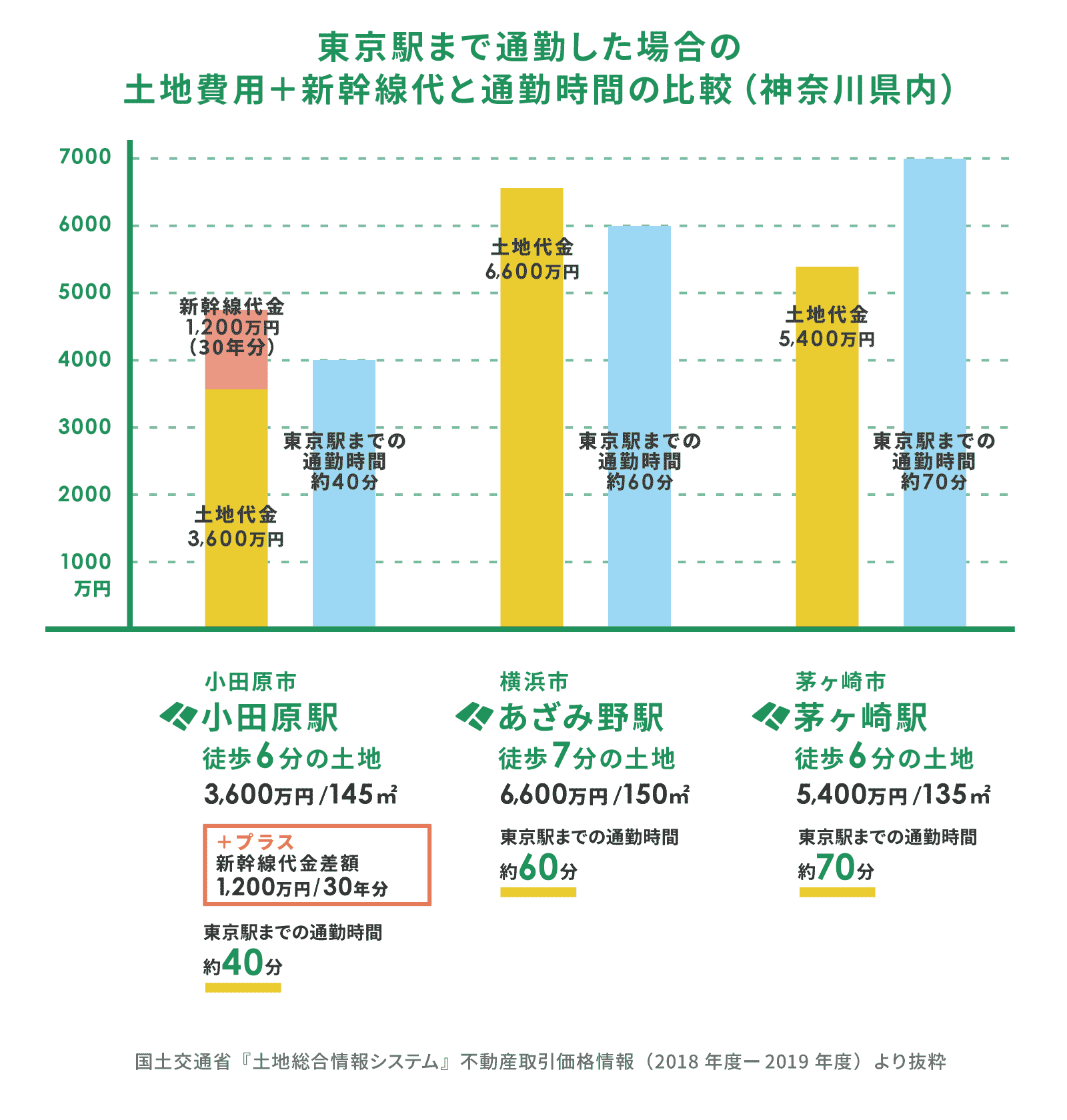首都圏の都市と小田原の、土地価格・通勤時間の比較表